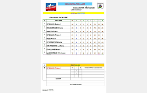 Libre classement poule B, équipe Bâbord championne d'automne !