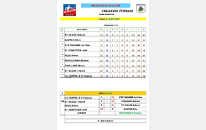 Résultats journée 14 poule B (catégorie libre vérérans)