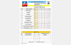 Classement final poule C, vétérans libre