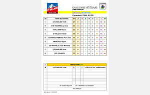 Classement final poule D, vétérans libre