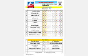 Résultats poule C journée 10.
