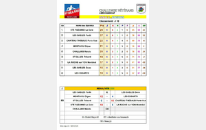 Résultats poule D journée 10.