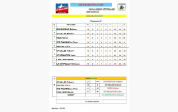 Résultats journée 7 libre poule B libre